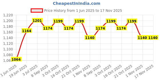 flipkart.com sopali Electronic big size piano toy for kids pack of 1 sopali Price History Graph from 1 Jun 2025 to 17 Nov 2025