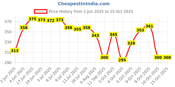 flipkart.com fadman Electronic Blue 10in1 Mobile Soldering Iron Kit Set 25 W Simple fadman Price History Graph from 2 Jun 2025 to 15 Oct 2025
