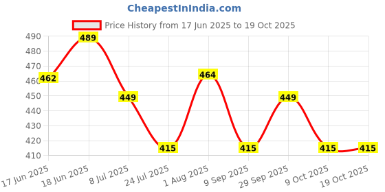 flipkart.com ruhani toys & gift gallery Electronic Bubble Shooter Toy Gun & Bubble Liquid Bottles for Kids (Multicolour) Water Gun ruhani toys & gift gallery Price History Graph from 17 Jun 2025 to 18 Oct 2025