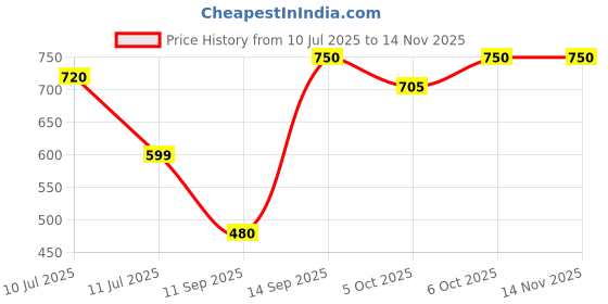 flipkart.com hauser Electronic Calculator HC - 750 Electronic BasicCalculator hauser Price History Graph from 10 Jul 2025 to 13 Nov 2025