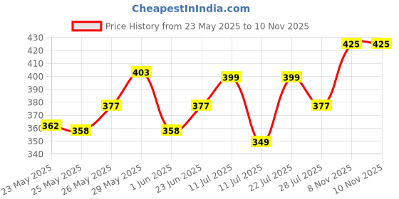 flipkart.com hauser Electronic Calculator HC XO - 837 Electronic BasicCalculator hauser Price History Graph from 23 May 2025 to 8 Nov 2025