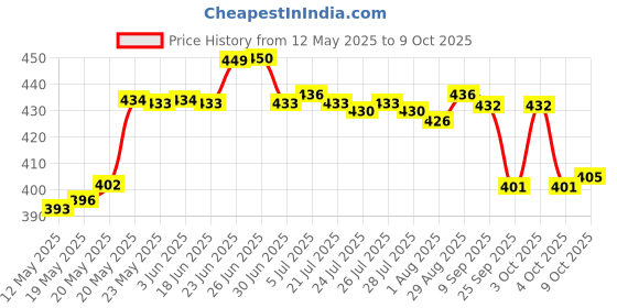 flipkart.com flostrain Electronic Carbon Fiber Composites Digital with LED Screen Vernier Caliper flostrain Price History Graph from 12 May 2025 to 9 Oct 2025