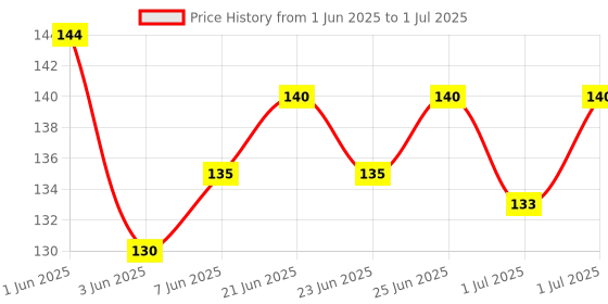 flipkart.com he retail supplies Electronic circuit Resistance Fixed Resistor he retail supplies Price History Graph from 1 Jun 2025 to 1 Jul 2025