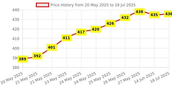 flipkart.com balrama Electronic Continuity Tester Electrical Tester to Check all Cables Cords & Wires Digital Battery Tester balrama Price History Graph from 20 May 2025 to 18 Jul 2025
