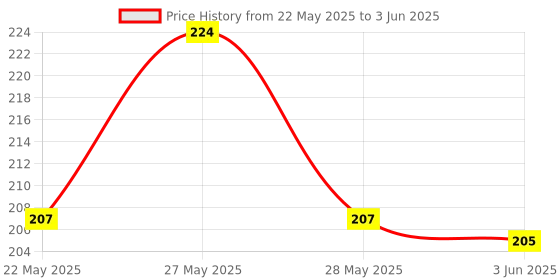 flipkart.com gilhot Electronic Continuity Tester with AA Cell Indicator led for electronic works Analog Multimeter gilhot Price History Graph from 22 May 2025 to 3 Jun 2025