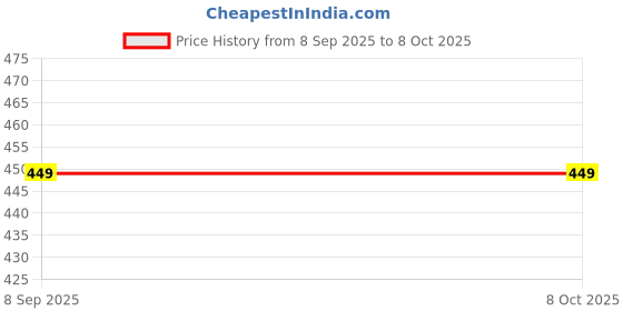flipkart.com snazora Electronic Digital Calipers, inch and Millimeter Conversion,LCD Screen displays 0-6" Caliper Measuring Tool, Automatic Shutdown, Black Plastic Digital Caliper snazora Price History Graph from 8 Sep 2025 to 7 Oct 2025