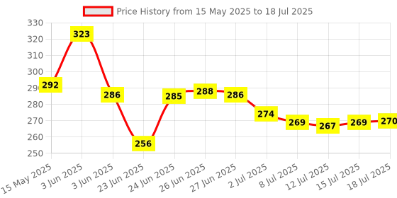 flipkart.com niralasa Electronic Digital Finger Counting Machine Portable Rotating Digital Tally Counter niralasa Price History Graph from 15 May 2025 to 15 Jul 2025