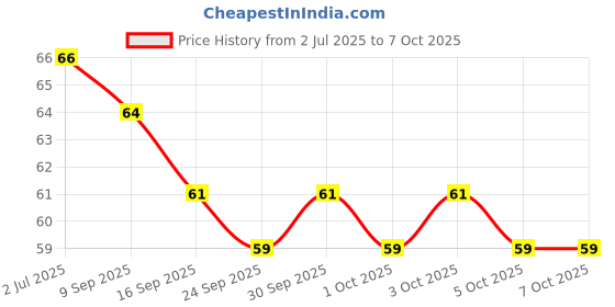 flipkart.com degno Electronic digital name jap counter digital tasbih mantar finger ring Digital Tally Counter degno Price History Graph from 2 Jul 2025 to 6 Oct 2025