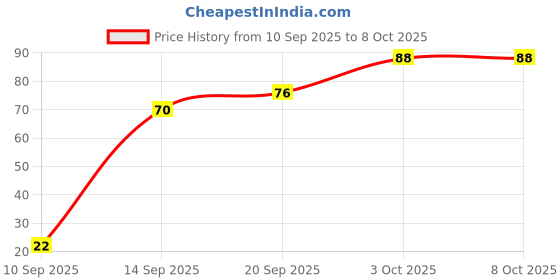 flipkart.com astyn Electronic digital name jap counter digital tasbih mantar finger ring S01 Digital Tally Counter astyn Price History Graph from 10 Sep 2025 to 8 Oct 2025