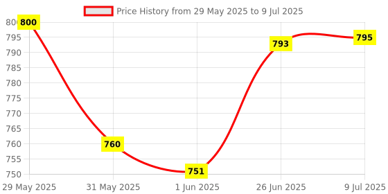flipkart.com mayank & company Electronic Digital Piano Keyboard 37 Keys- Multi-Function Portable Piano Keyboard Electronic Organ with Charging Function for Beginners- Chargeable mayank & company Price History Graph from 29 May 2025 to 9 Jul 2025
