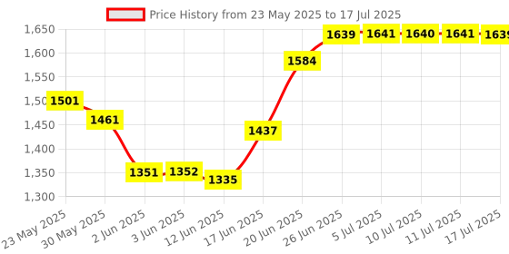 flipkart.com vikrida Electronic Digital Piano Keyboard 61 Keys- Multi-Function Portable Piano vikrida Price History Graph from 23 May 2025 to 17 Jul 2025