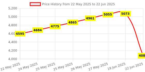 flipkart.com tools centre Electronic Digital Rubber Hardness Tester Shore A Durometer. Digital Battery Tester tools centre Price History Graph from 22 May 2025 to 22 Jun 2025