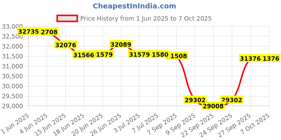 flipkart.com roland Electronic E-X50 Digital Arranger Keyboard roland Price History Graph from 1 Jun 2025 to 7 Oct 2025