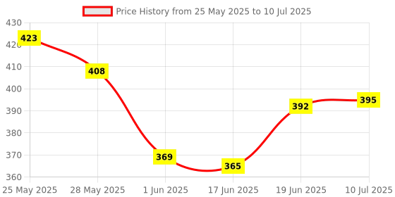 flipkart.com asenterprises Electronic Educational Numbers Alphabets Learning Computer Laptop Toys for Kids. asenterprises Price History Graph from 25 May 2025 to 10 Jul 2025
