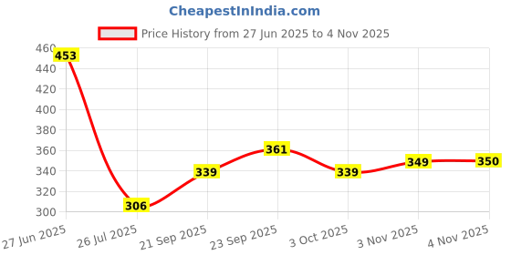 flipkart.com euros Electronic egg boiler Electric Boiler Steamer Poacher Egg Cooker km_199 Egg Cooker (Pink, 7 Eggs) Egg Cooker Egg Boiler Electric Automatic Off 7 Egg Poacher for Steaming, Cooking, Boiling and Frying Egg Cooker euros Price History Graph from 27 Jun 2025 to 3 Nov 2025