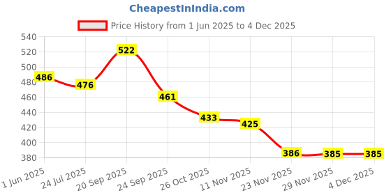 flipkart.com monsta x fit Electronic egg boiler Electric Boiler Steamer Poacher Egg Cooker MXFEGG-1 Egg Cooker monsta x fit Price History Graph from 1 Jun 2025 to 4 Dec 2025