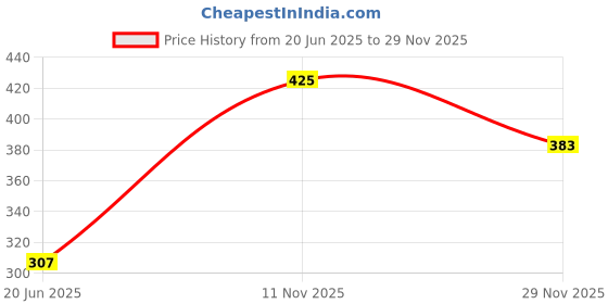 flipkart.com risun Electronic egg boiler Electric Boiler Steamer Poacher Egg Cooker(Multicolor) Egg Cooker risun Price History Graph from 20 Jun 2025 to 29 Nov 2025