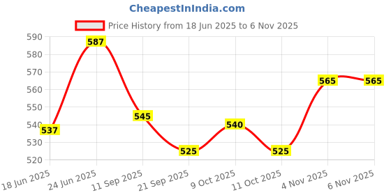 flipkart.com intelliskills Electronic Fishing Game for Kids|Rotating Fish-Catching Toy with 15 Fish&4Sticks Party & Fun Board Game intelliskills Price History Graph from 18 Jun 2025 to 6 Nov 2025