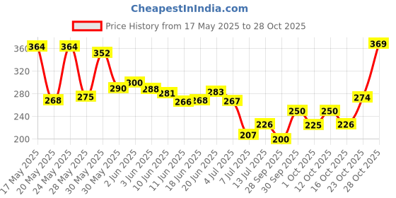 flipkart.com eybee Electronic Foot File eybee Price History Graph from 17 May 2025 to 28 Oct 2025