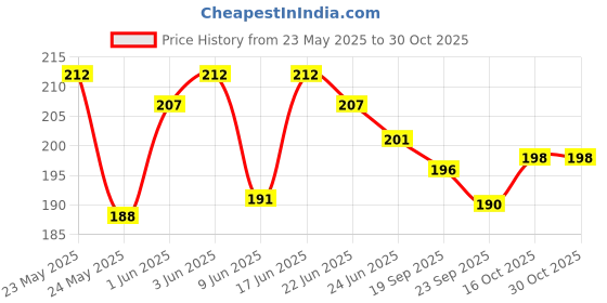 flipkart.com aryshaa Electronic Heating Pad For Winter And For Full Electric 1 L Hot Water Bag aryshaa Price History Graph from 23 May 2025 to 30 Oct 2025