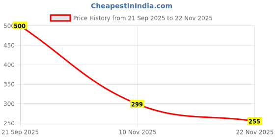 flipkart.com ghelanicreation Electronic Jap Mala Counter | Rosary Counter | Finger Ring Counter Digital Tally Counter ghelanicreation Price History Graph from 21 Sep 2025 to 22 Nov 2025