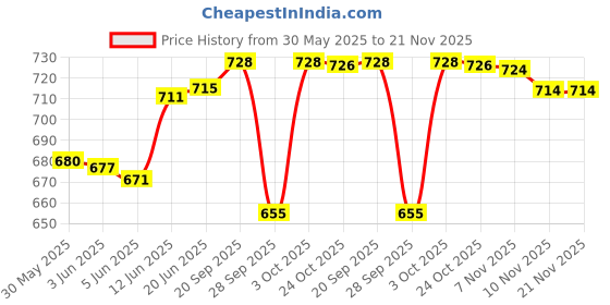 flipkart.com markif ELECTRONIC KEYBOARD KIDS MUSICAL PIANO KEYBOARDS WITH MIC Analog Portable Keyboard markif Price History Graph from 30 May 2025 to 21 Nov 2025