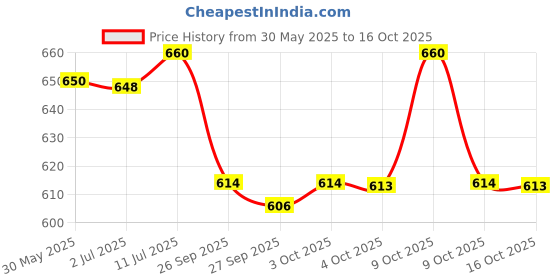 flipkart.com star venture Electronic Keyboard Toy Beginners Educational Songs Recording Electronic Keyboard Toy Beginners Educational Songs Recording Analog Portable Keyboard star venture Price History Graph from 30 May 2025 to 16 Oct 2025