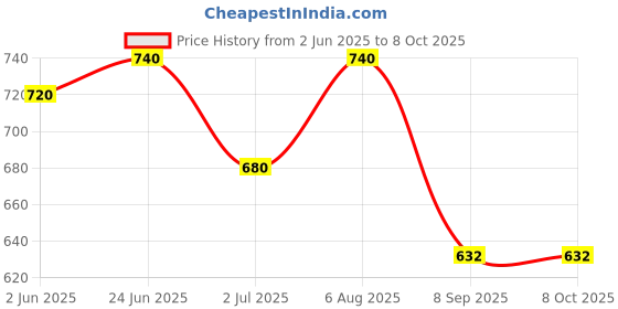 flipkart.com anushka toys Electronic Keyboard with Battery Operated/Mobile Charger Power 37 Keys Piano anushka toys Price History Graph from 2 Jun 2025 to 8 Oct 2025