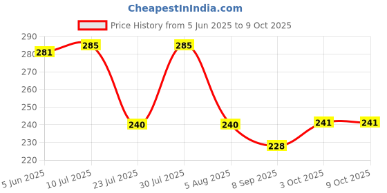 flipkart.com ELECTRONIC KITCHENSCALE Kitchen Usage Weight Machine Portable Mini Weighting Scale Weighing Scale Price History Graph from 5 Jun 2025 to 8 Oct 2025