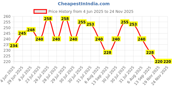 flipkart.com ELECTRONIC KITCHENSCALE Small kitchen masurment portable weight scale weight masurment machine Weighing Scale Price History Graph from 4 Jun 2025 to 23 Nov 2025