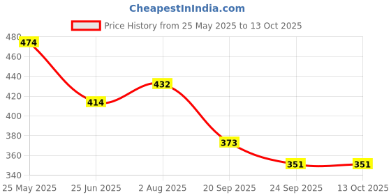 flipkart.com futurez key Electronic Lantern/Lamp for Diwali Decor and All Festival Multicolor Stoneware Hanging Lantern futurez key Price History Graph from 25 May 2025 to 13 Oct 2025