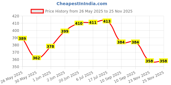 flipkart.com play nation Electronic Laptop with LED Screen&Sound for Kids|Alphabet & Numbers Learning Toy play nation Price History Graph from 26 May 2025 to 25 Nov 2025