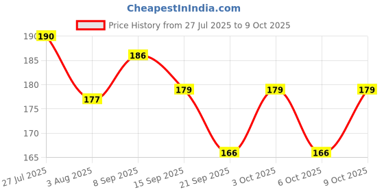 flipkart.com degno Electronic Large Disply digital finger counter tasbih mantar jaap finger ring Digital Tally Counter degno Price History Graph from 27 Jul 2025 to 8 Oct 2025