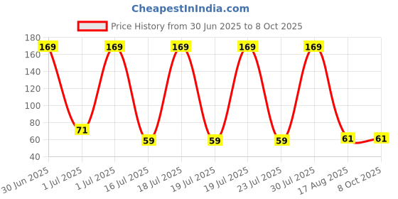 flipkart.com uaonline Electronic LCD Tasbih Finger Tally Counter Islamic Zikr Finger counter Digital Tally Counter uaonline Price History Graph from 30 Jun 2025 to 8 Oct 2025