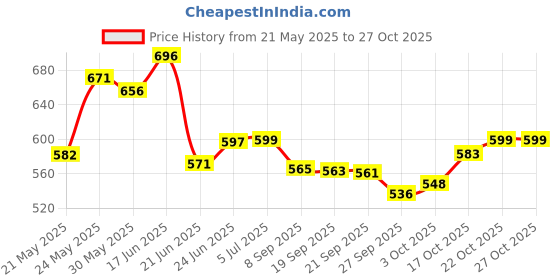flipkart.com rangwell Electronic Learning Musical Toy Keyboard Piano Drum Set with Music and Lights rangwell Price History Graph from 21 May 2025 to 27 Oct 2025