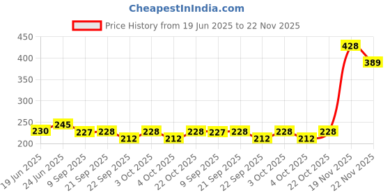 flipkart.com jespper collection Electronic LED Mosquito Killer Machine Trap Lamp White Plastic Hanging Lantern jespper collection Price History Graph from 19 Jun 2025 to 19 Nov 2025