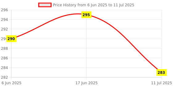 flipkart.com treasuretree Electronic Light Digital Counting Machine for Cricket Umpire & Various Counting Digital Tally Counter treasuretree Price History Graph from 6 Jun 2025 to 11 Jul 2025
