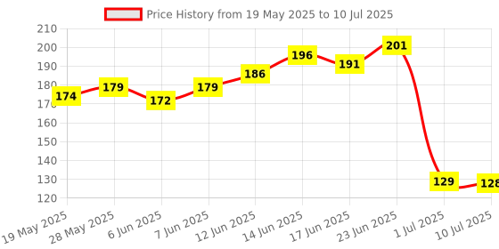 flipkart.com treasuretree Electronic Light Digital Counting Machine for Cricket Umpire & Various Counting Digital Tally Counter treasuretree Price History Graph from 19 May 2025 to 10 Jul 2025