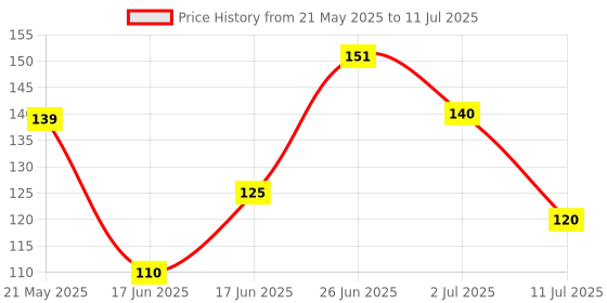 flipkart.com treasuretree Electronic Light Digital Counting Machine for Cricket Umpire & Various Counting Digital Tally Counter treasuretree Price History Graph from 21 May 2025 to 11 Jul 2025