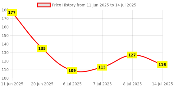 flipkart.com treasuretree Electronic Light Digital Counting Machine for Cricket Umpire & Various Counting Digital Tally Counter treasuretree Price History Graph from 11 Jun 2025 to 14 Jul 2025