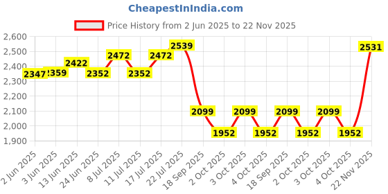 flipkart.com s r enterprise Electronic Micrometer Gauge 25 Mm Digital Tools Caliper Micrometer Screw Gauge s r enterprise Price History Graph from 2 Jun 2025 to 22 Nov 2025