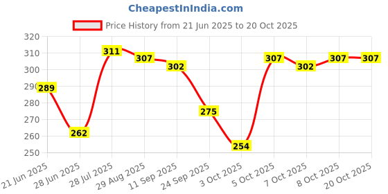 flipkart.com hillgrove Electronic Mini 20 Watt Black Small Hot Gum Glue Gun With 5 Pcs Hot Melt Glue Stick for Craft, Art, Decoration Work Standard Temperature Corded Glue Gun hillgrove Price History Graph from 21 Jun 2025 to 20 Oct 2025