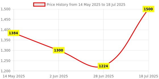flipkart.com filfora Electronic Mini Madhani Percolate Curd & Making Butter Upto 8 Kg (Multi Color) Butter Maker Churn filfora Price History Graph from 14 May 2025 to 18 Jul 2025