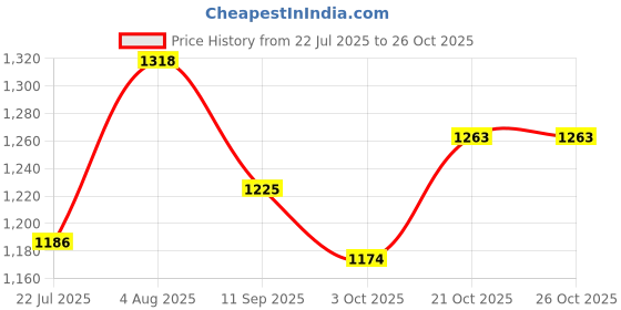 flipkart.com mega star Electronic Money Bank, Safe Piggy Bank ATM Coin Bank mega star Price History Graph from 22 Jul 2025 to 24 Oct 2025