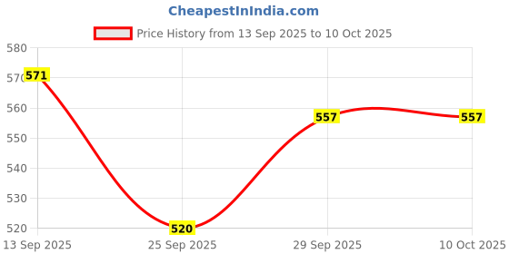 flipkart.com toy bharat Electronic Musical Keyboard for Kids 37 Keys & 8 Tones with Microphone for Kids toy bharat Price History Graph from 13 Sep 2025 to 10 Oct 2025
