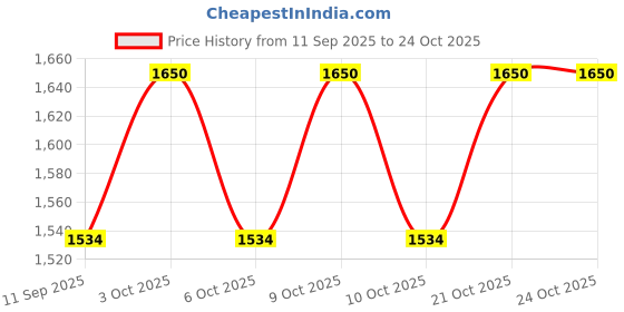 flipkart.com sabirat Electronic Musical Piano For Kids, 49 Keys, 16 Tones, 5 Percussions, 6 Demos Etc sabirat Price History Graph from 11 Sep 2025 to 24 Oct 2025