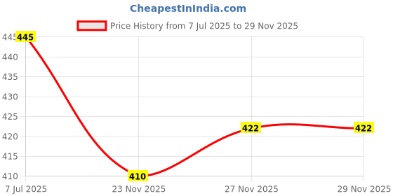 flipkart.com melody's Electronic Organ Using IC 555 Working Model for School Science Project. melody's Price History Graph from 7 Jul 2025 to 27 Nov 2025