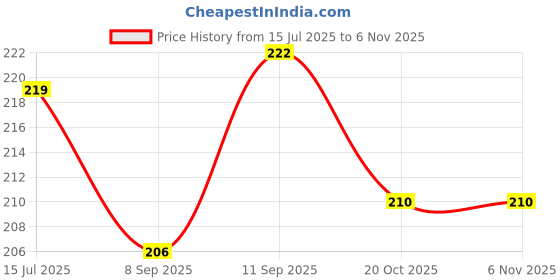 flipkart.com ubronik Electronic Painless Waxing-Free 2 in 1 Lipstick Shape Facial Hair Remover, Women ubronik Price History Graph from 15 Jul 2025 to 2 Nov 2025