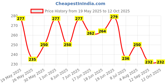 flipkart.com opulent Electronic Pedicure Tool opulent Price History Graph from 19 May 2025 to 12 Oct 2025