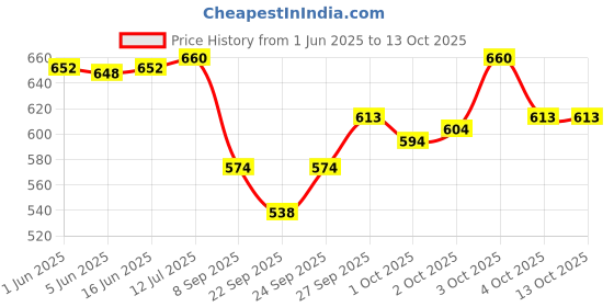 flipkart.com star venture Electronic Piano for Kids Digital Music Piano Keyboard Educational Toys Electronic Piano for Kids Digital Music Piano Keyboard Educational Toys Analog Portable Keyboard star venture Price History Graph from 1 Jun 2025 to 13 Oct 2025